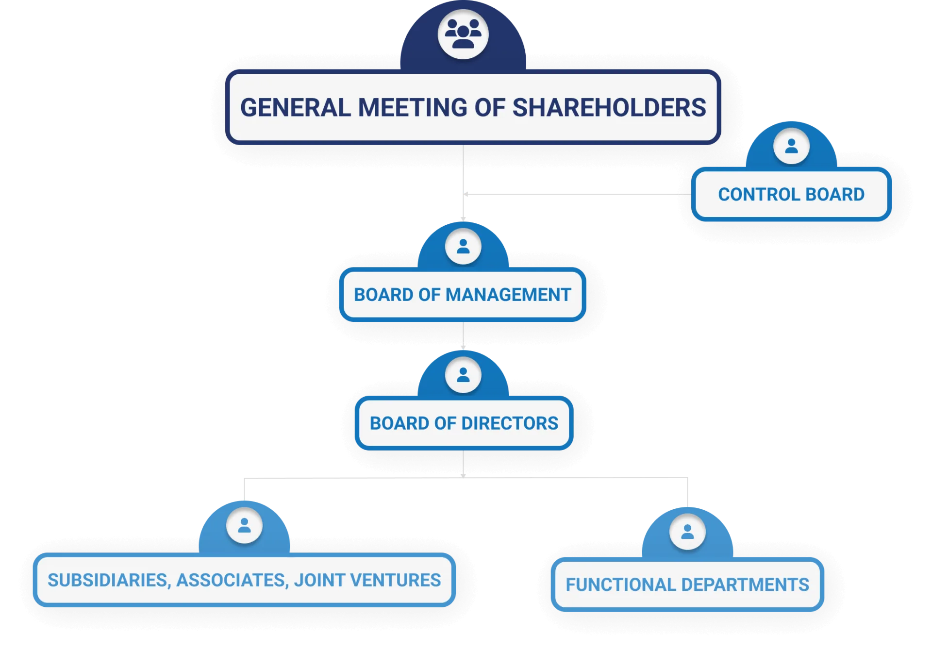 Sơ đồ tổ chức